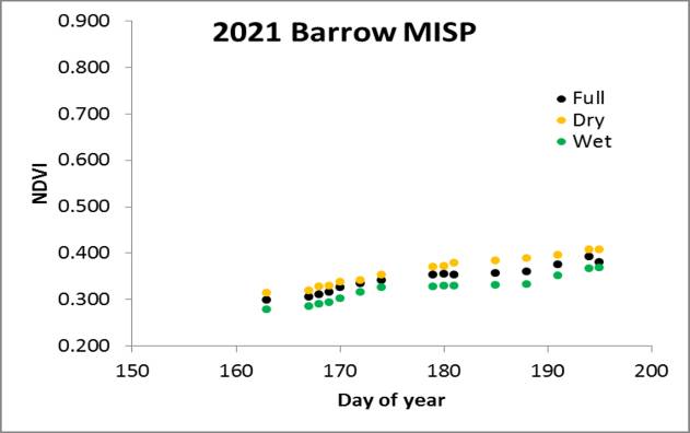 Utqia&#289;vik MISP NDVI/Julian Day